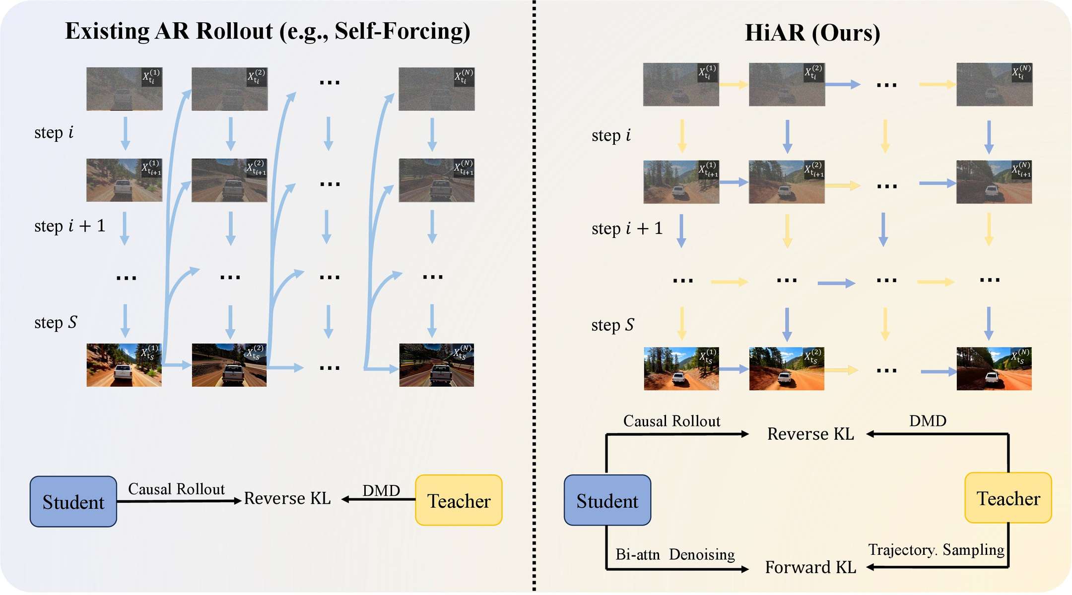 Overview figure of HiAR hierarchical denoising and training pipeline