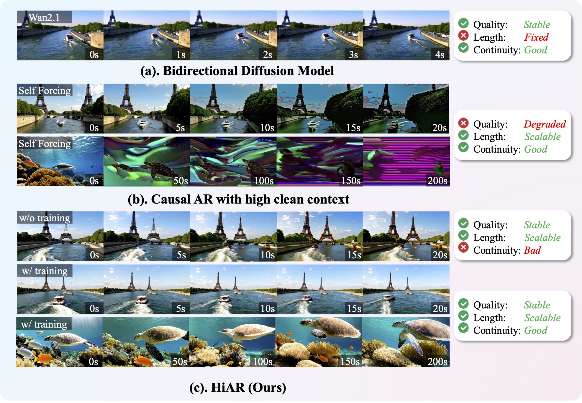 Motivation figure for HiAR showing long-video drift reduction with hierarchical denoising